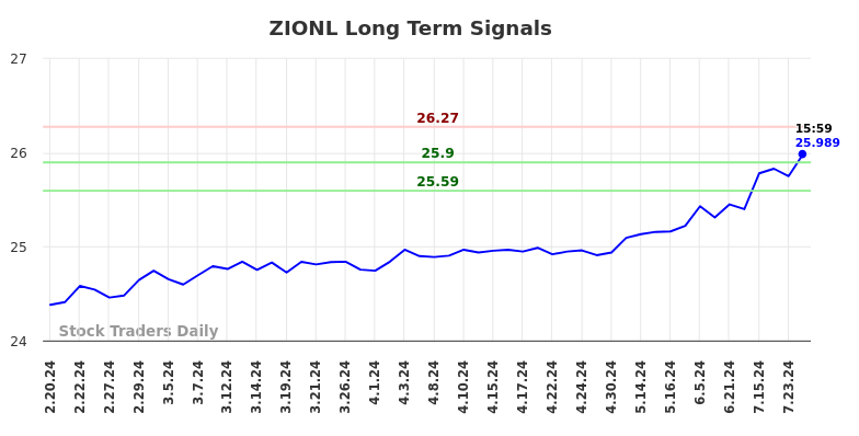 ZIONL Long Term Analysis for August 17 2024