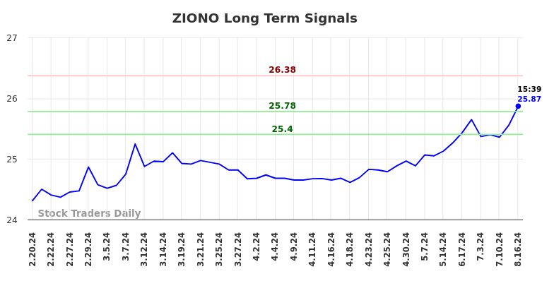 ZIONO Long Term Analysis for August 17 2024 ZIONO Long Term Analysis for August 17 2024