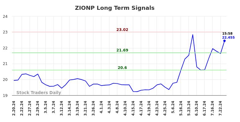 ZIONP Long Term Analysis for August 17 2024