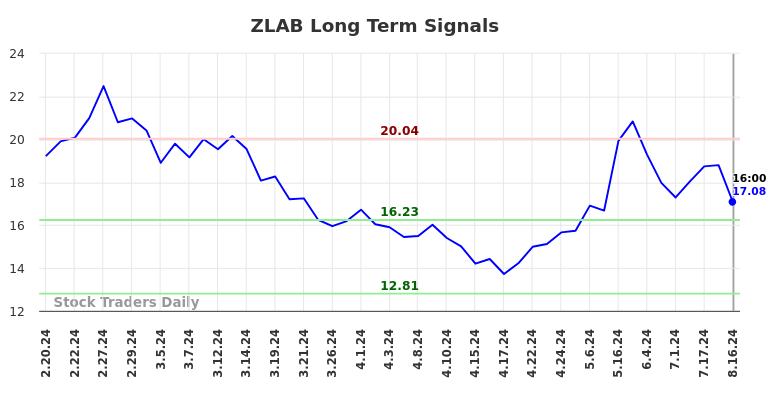 ZLAB Long Term Analysis for August 17 2024