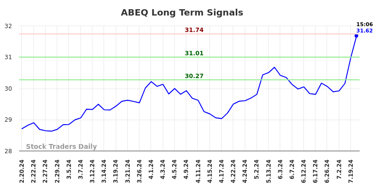 ABEQ Long Term Analysis for August 17 2024