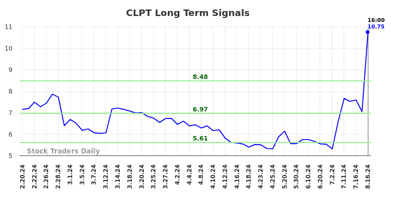 CLPT Long Term Analysis for August 17 2024