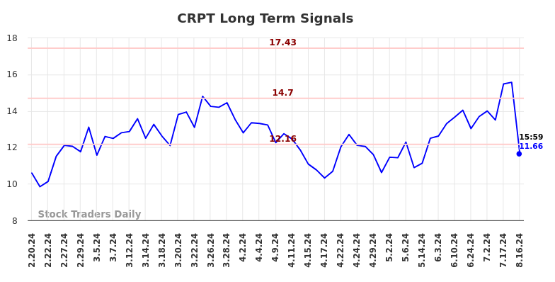 CRPT Long Term Analysis for August 17 2024