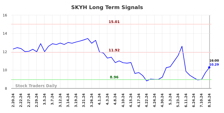 SKYH Long Term Analysis for August 17 2024