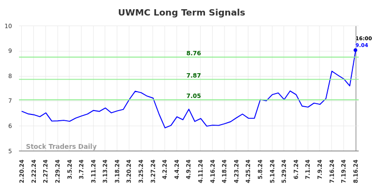 UWMC Long Term Analysis for August 17 2024