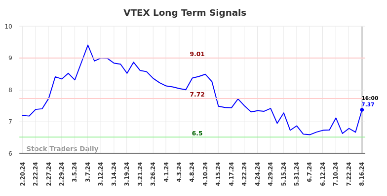 VTEX Long Term Analysis for August 17 2024