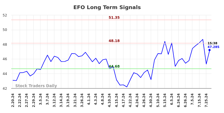 EFO Long Term Analysis for August 17 2024