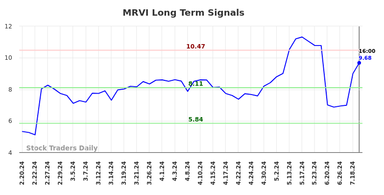 MRVI Long Term Analysis for August 17 2024