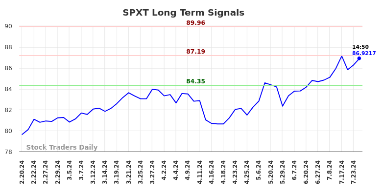 SPXT Long Term Analysis for August 17 2024