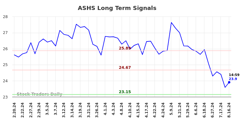 ASHS Long Term Analysis for August 17 2024