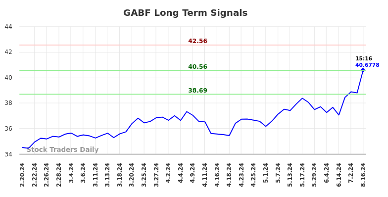 GABF Long Term Analysis for August 17 2024