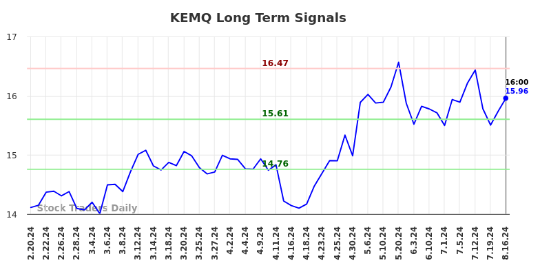 KEMQ Long Term Analysis for August 17 2024