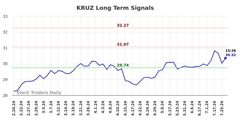 KRUZ Long Term Analysis for August 17 2024