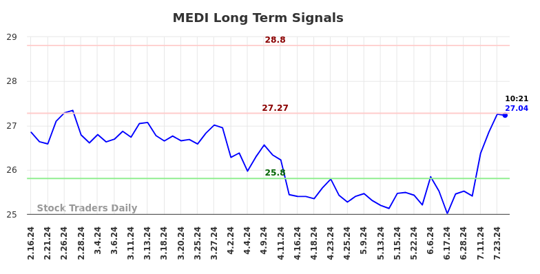 MEDI Long Term Analysis for August 17 2024