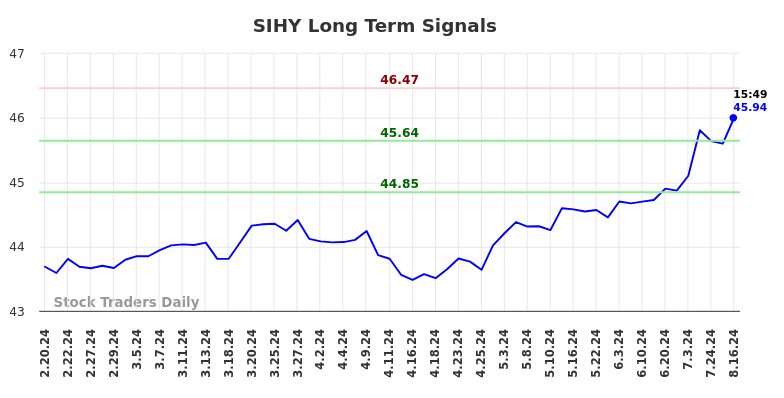 SIHY Long Term Analysis for August 17 2024