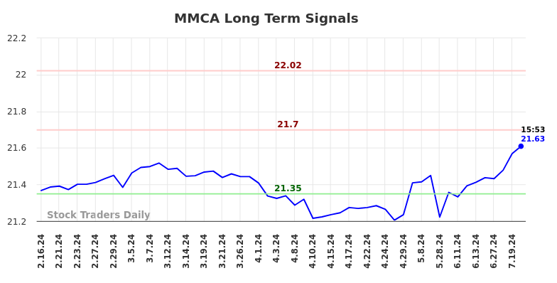 MMCA Long Term Analysis for August 17 2024