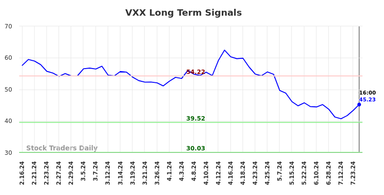 VXX Long Term Analysis for August 17 2024