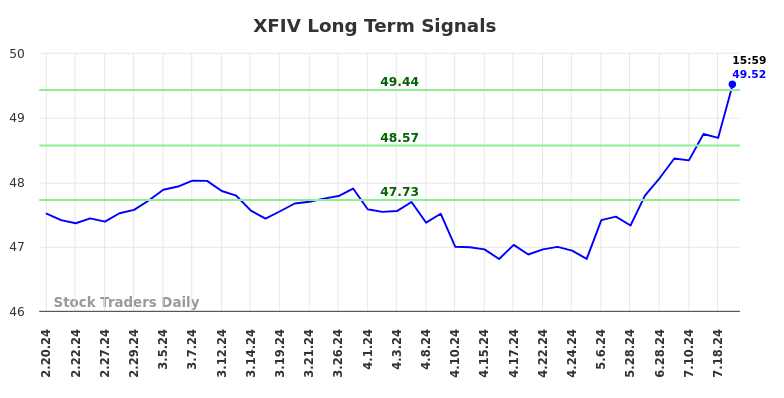 XFIV Long Term Analysis for August 17 2024