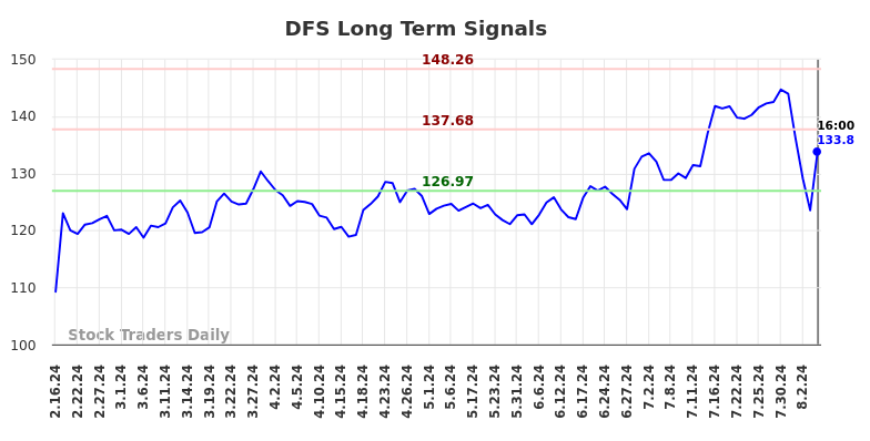 DFS Long Term Analysis for August 17 2024