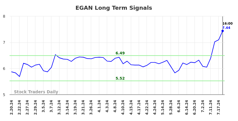 EGAN Long Term Analysis for August 17 2024