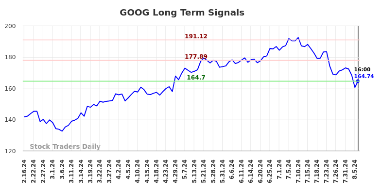 GOOG Long Term Analysis for August 17 2024