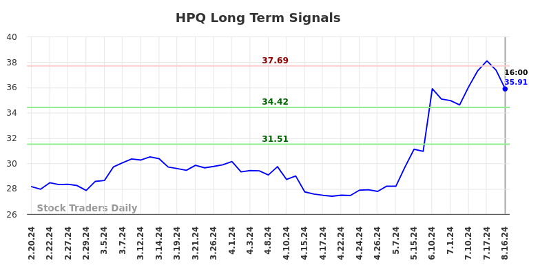 HPQ Long Term Analysis for August 17 2024