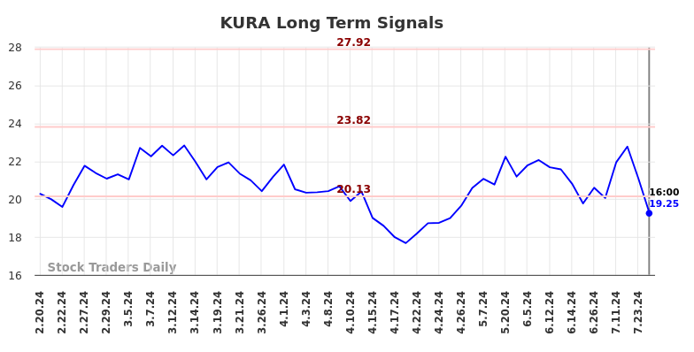 KURA Long Term Analysis for August 17 2024