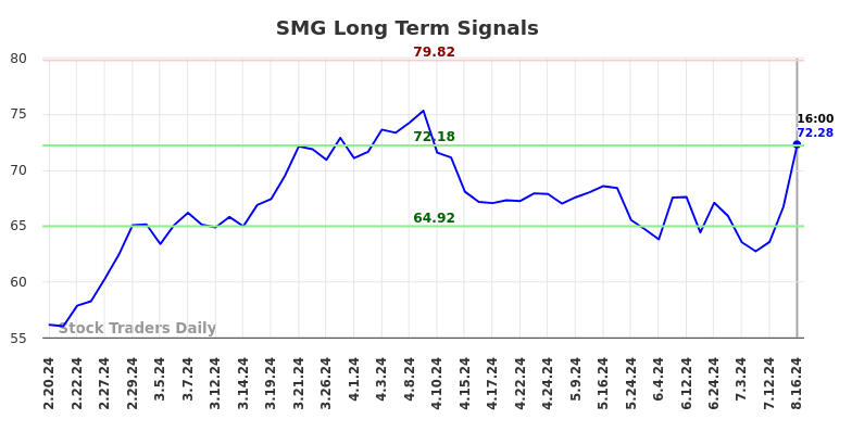 SMG Long Term Analysis for August 17 2024 SMG Long Term Analysis for August 17 2024