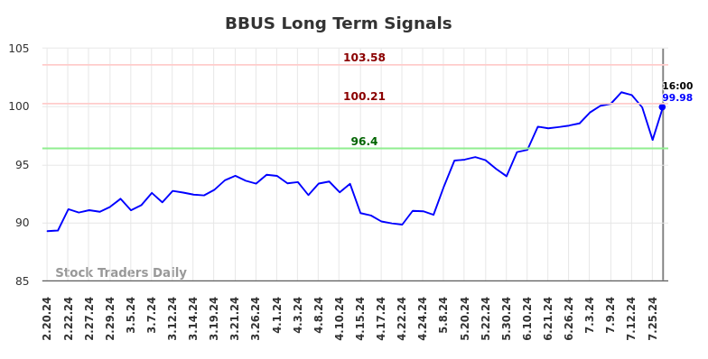 BBUS Long Term Analysis for August 17 2024