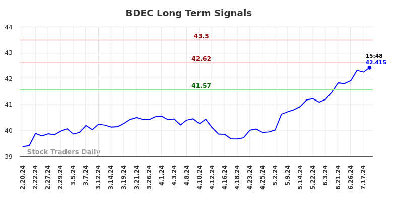 BDEC Long Term Analysis for August 17 2024