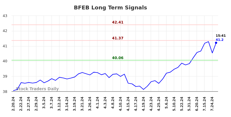 BFEB Long Term Analysis for August 17 2024