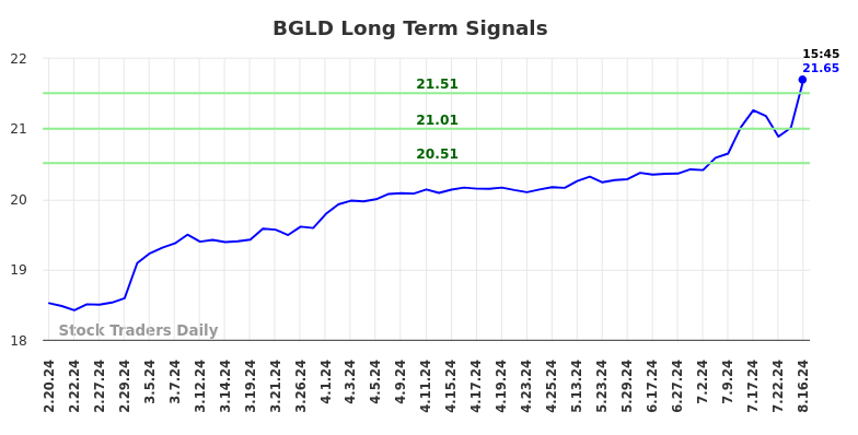 BGLD Long Term Analysis for August 17 2024