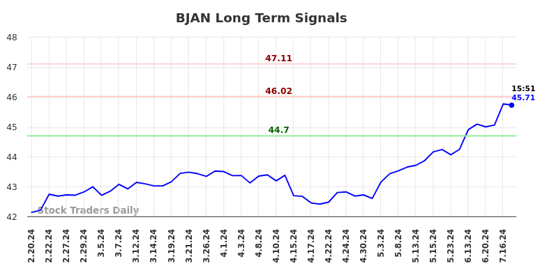 BJAN Long Term Analysis for August 17 2024