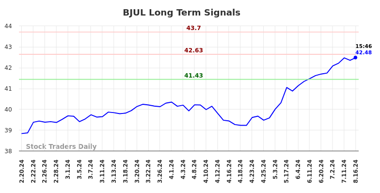 BJUL Long Term Analysis for August 17 2024