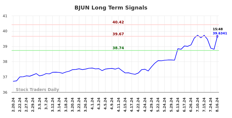 BJUN Long Term Analysis for August 17 2024