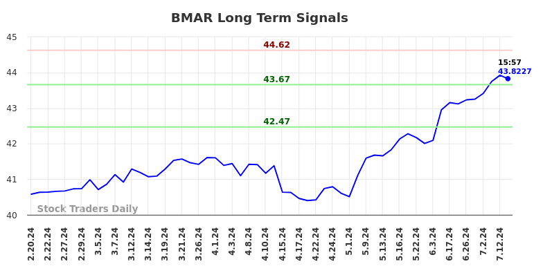 BMAR Long Term Analysis for August 17 2024