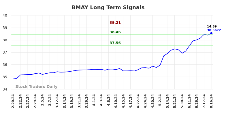 BMAY Long Term Analysis for August 17 2024