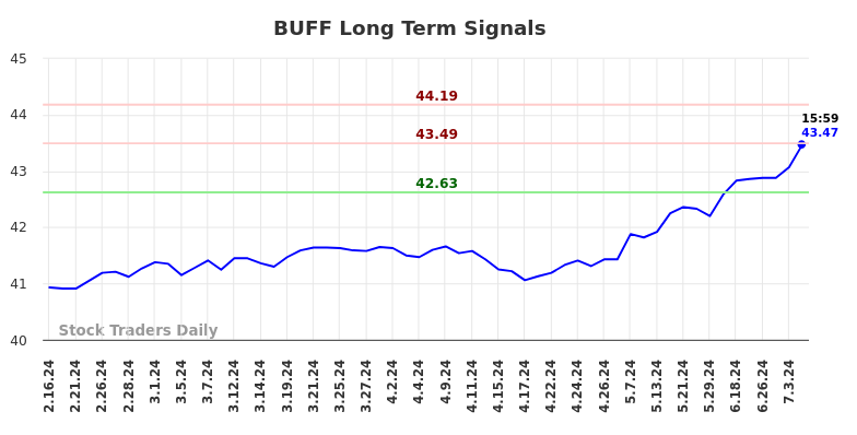 BUFF Long Term Analysis for August 17 2024