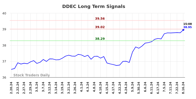 DDEC Long Term Analysis for August 17 2024