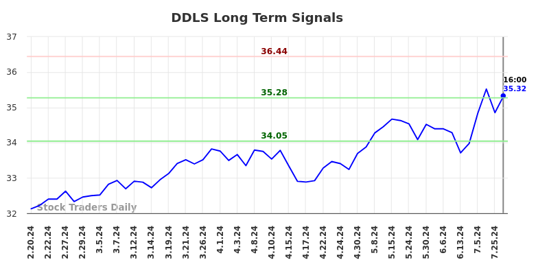 DDLS Long Term Analysis for August 17 2024