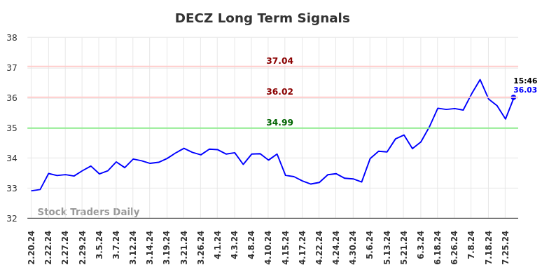 DECZ Long Term Analysis for August 17 2024