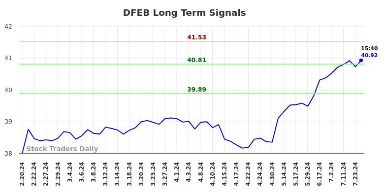 DFEB Long Term Analysis for August 17 2024