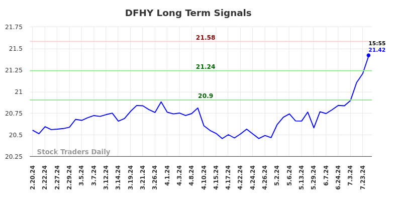 DFHY Long Term Analysis for August 17 2024