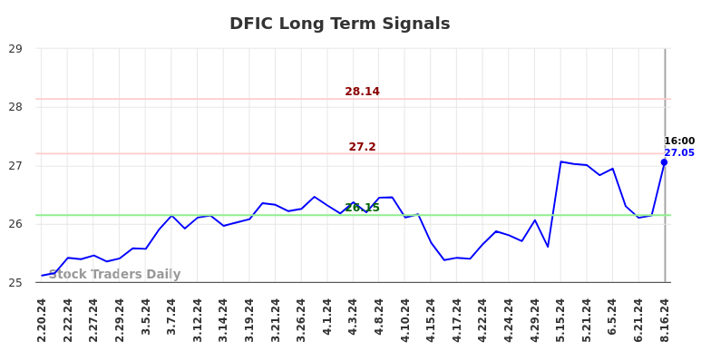 DFIC Long Term Analysis for August 17 2024