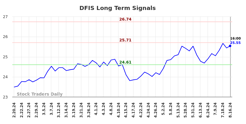 DFIS Long Term Analysis for August 17 2024