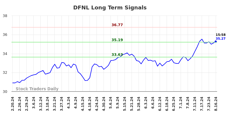 DFNL Long Term Analysis for August 17 2024