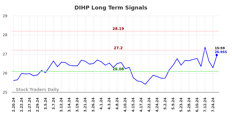 DIHP Long Term Analysis for August 17 2024