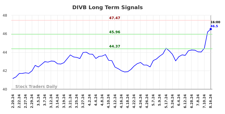 DIVB Long Term Analysis for August 17 2024