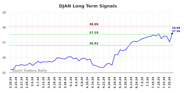 DJAN Long Term Analysis for August 17 2024