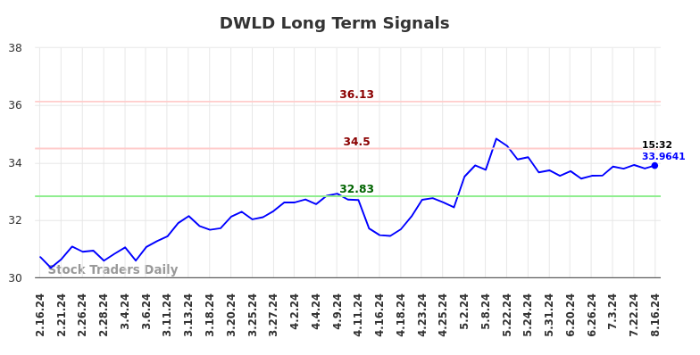 DWLD Long Term Analysis for August 17 2024